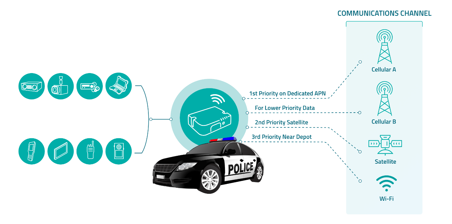 Image of a police car with a 3g router in the background. There are floating icons showing camera, walkie talkie, computers and satellites, cellular towers